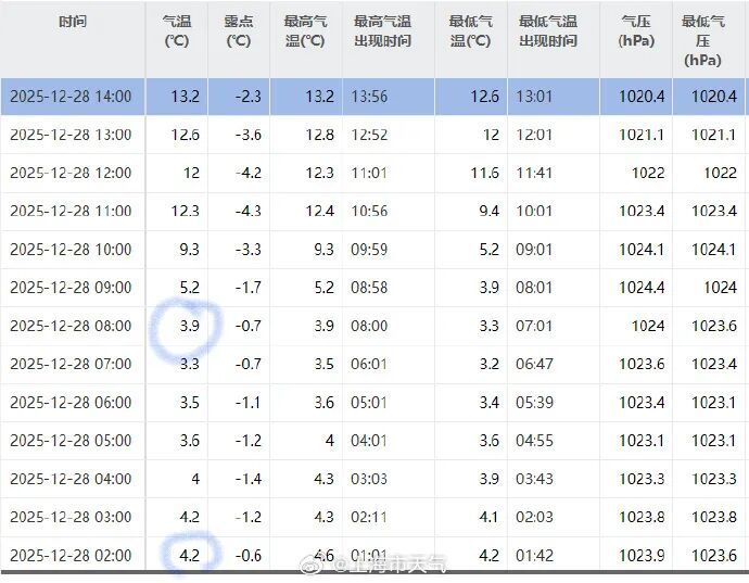 上海已入冬！冷空气即将抵达，是时候把最厚的衣服拿出来了