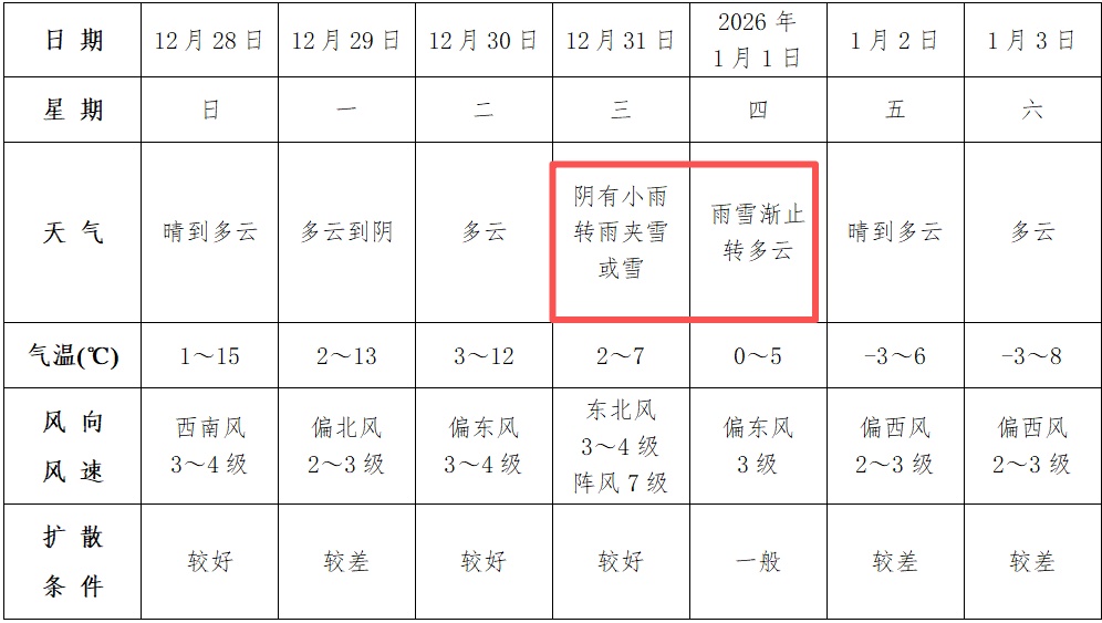 大反转！大雪、暴雪！阜阳接下来......