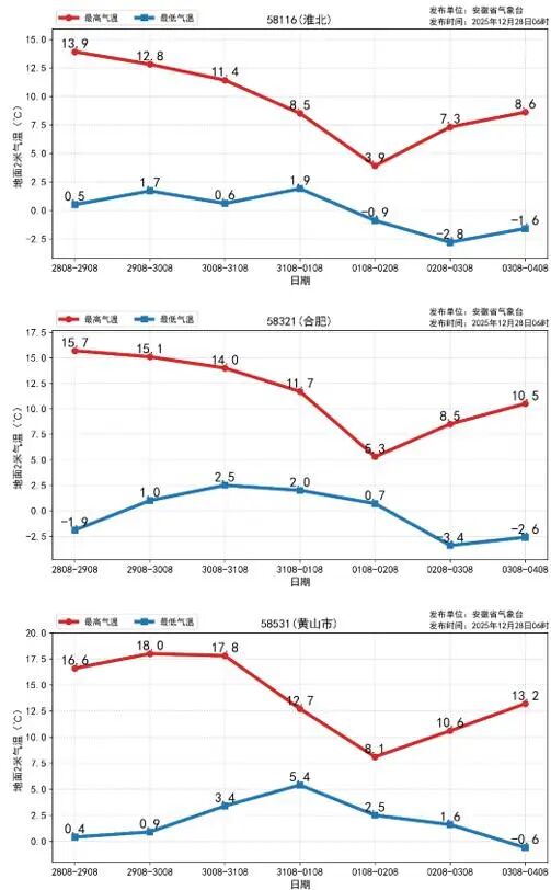 跨年夜安徽将再迎大范围雨雪，局部大雪暴雪！