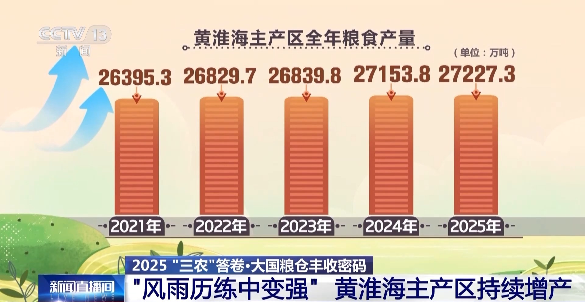 1.43万亿斤！为何今年全国粮食产量再创新高？