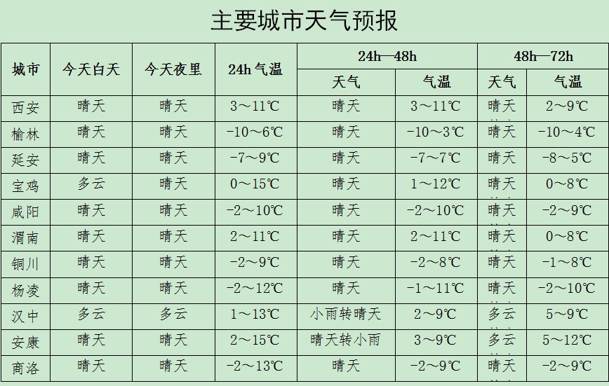 小雨转中雪，局地暴雪！西安城区最低-6℃，大范围雨雪要来了