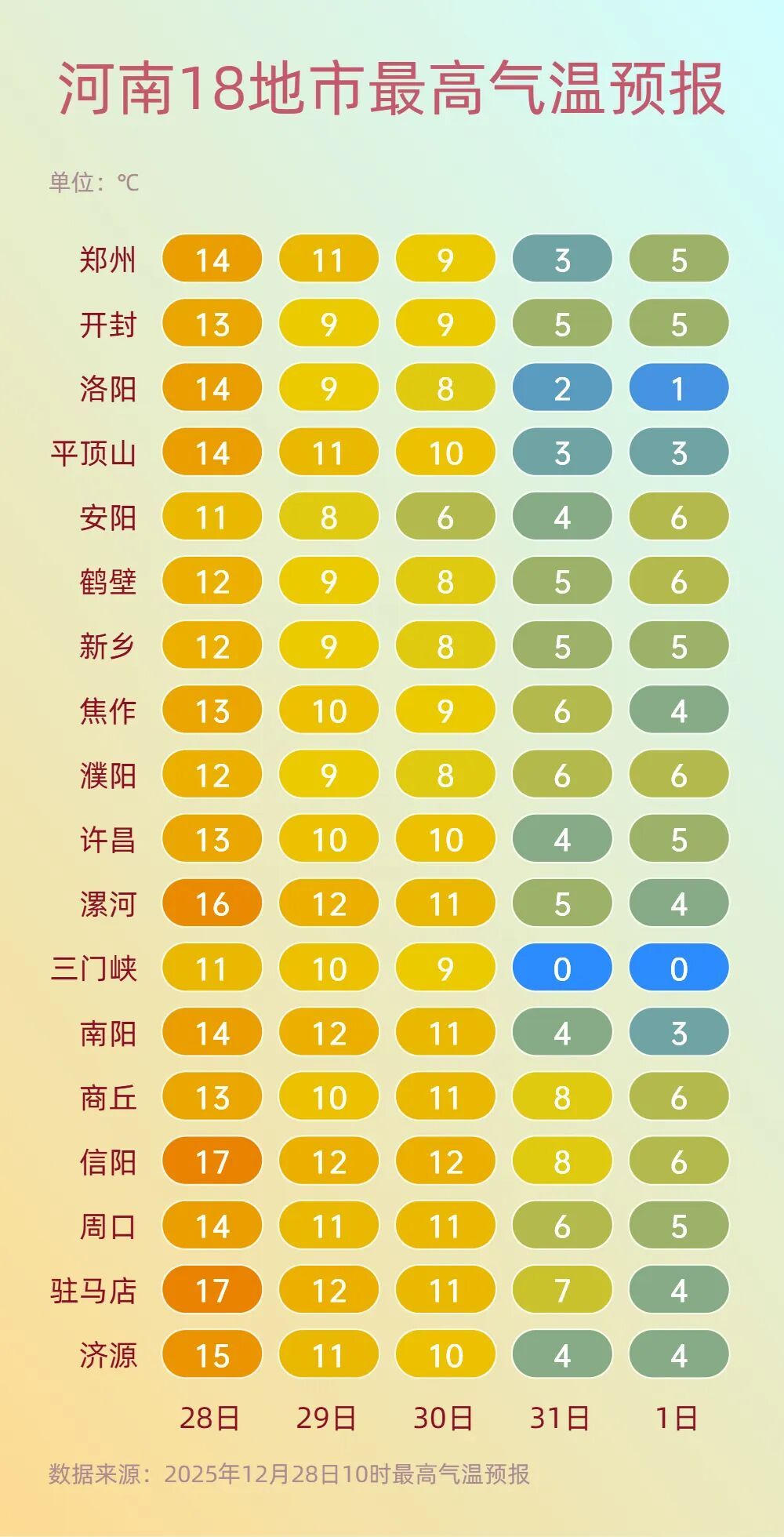 再暖一天！30日夜里至1月1日河南将迎雨雪大风降温天气