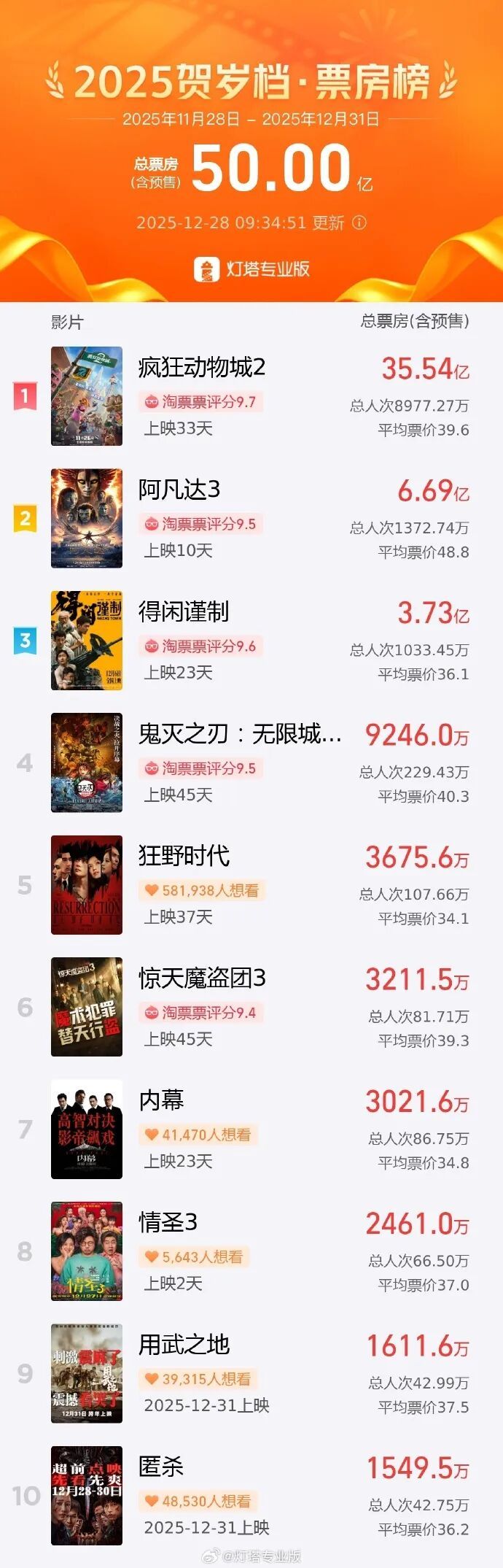 2025贺岁档票房超50亿，创近八年新高