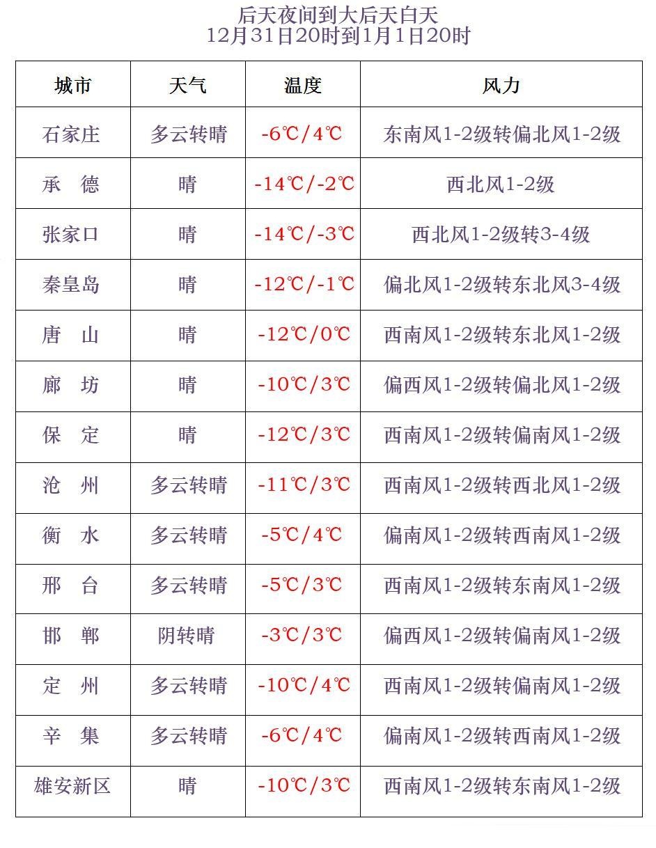 小雪+降温+大风！跨年冷空气要来了！河北未来三天……