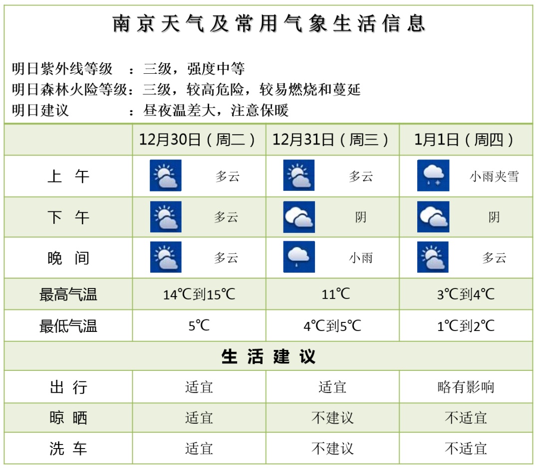 2026年第一场大范围雨雪预定了！南京，元旦有雪！积雪深度2厘米