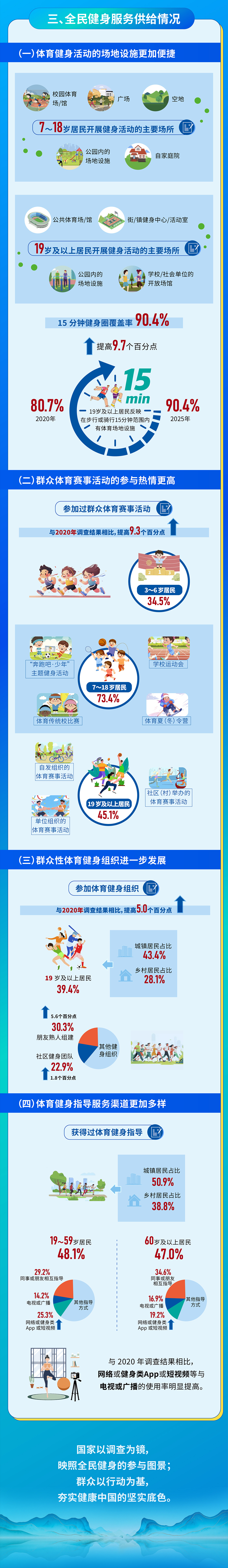 一图读懂《2025年全民健身活动状况调查公报》