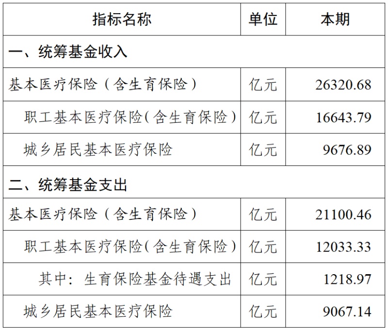 2025年前11个月基本医保统筹基金收入约2.63万亿元 2025年前11个月基本医保统筹基金收入约2.63万亿元