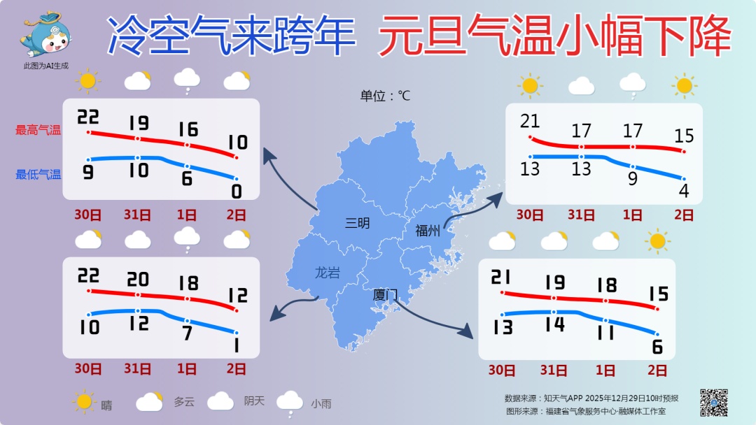 福建要下雪了！气温跌到0℃！接下来天气……