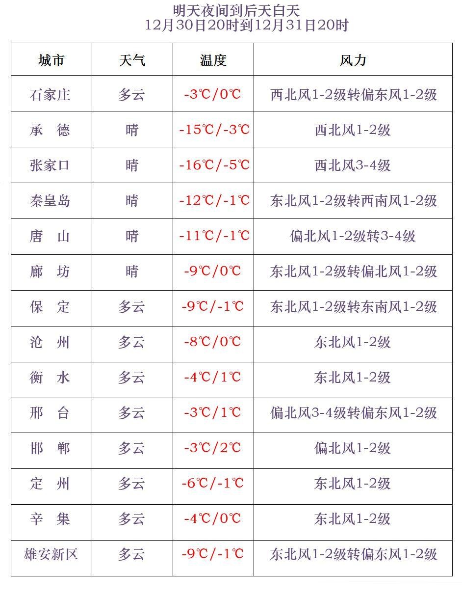小雪+降温+大风！跨年冷空气要来了！河北未来三天……