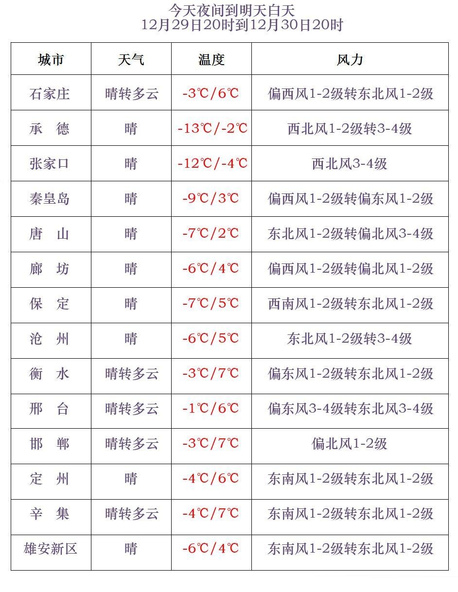 小雪+降温+大风！跨年冷空气要来了！河北未来三天……