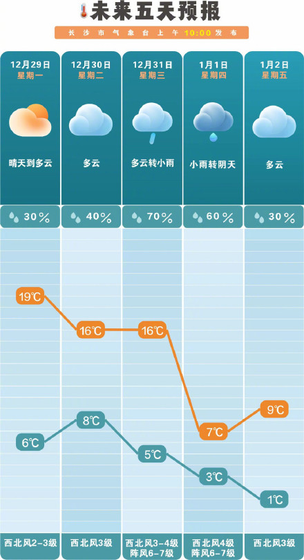 晴暖余额不足！长沙风雨降温锁定跨年档