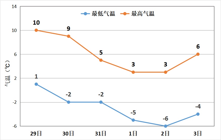 元旦前后有雨雪强降温天气！郑州暴雪下哪儿？