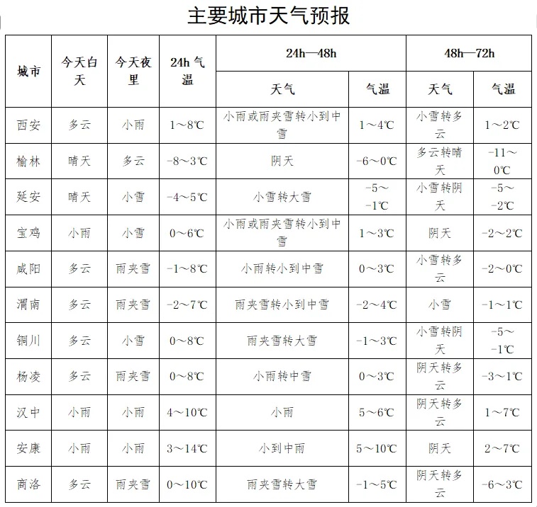 陕西发布暴雪蓝色预警!今夜将迎雨雪+降温,明早出行注意 陕西发布暴雪蓝色预警!今夜将迎雨雪+降温,明早出行注意
