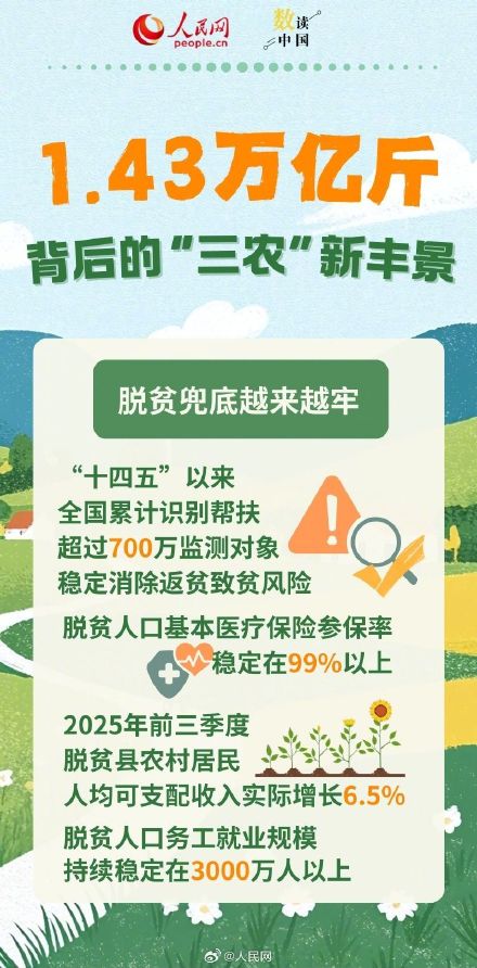 看1.43万亿斤背后的三农成绩单 看1.43万亿斤背后的三农成绩单