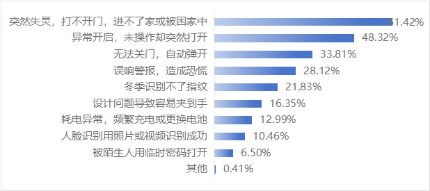 智能家居家电调查！这些问题你可能也遇到过