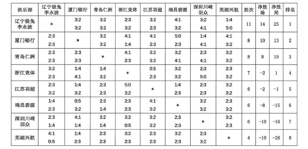 羽超联赛总决赛对阵出炉