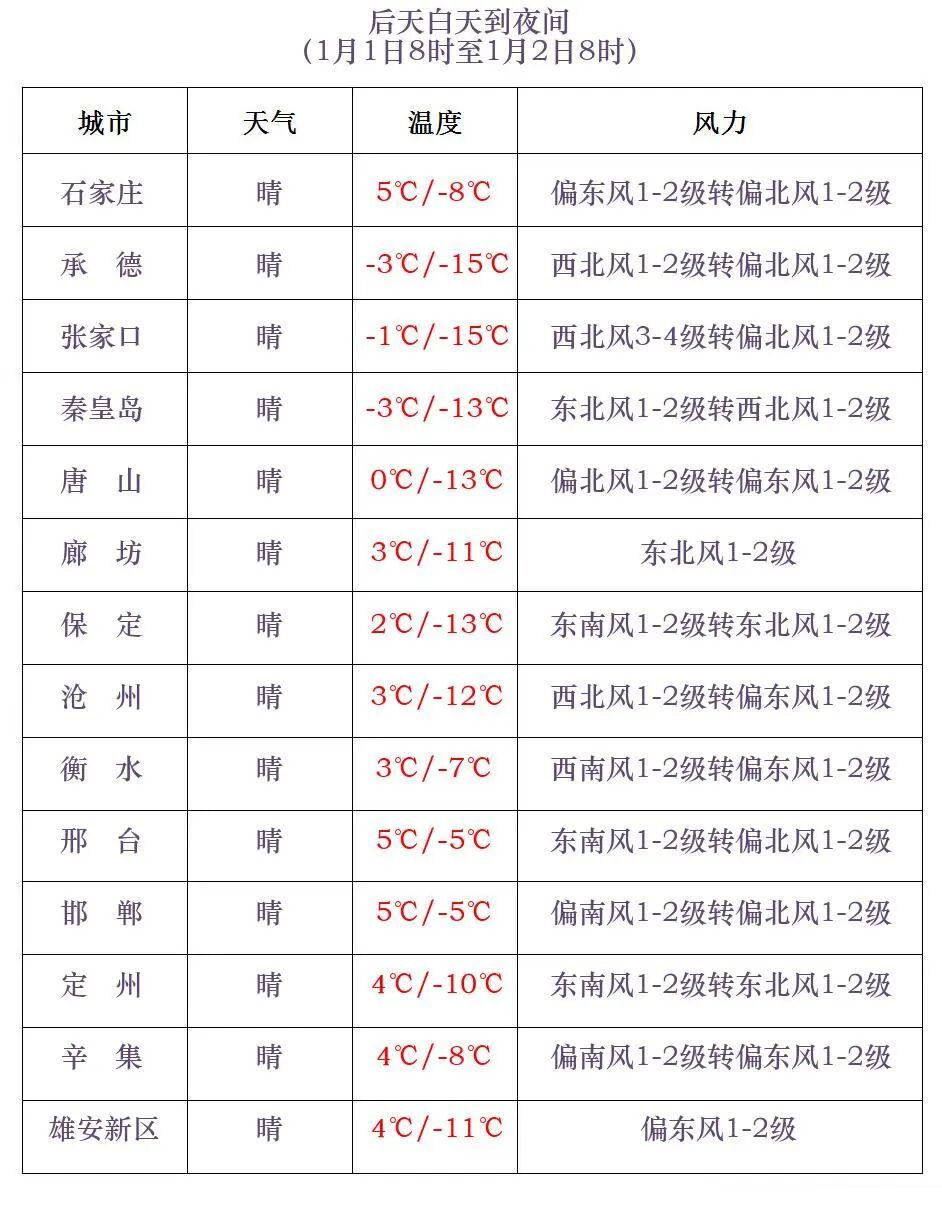 小雪或零星小雪!8级大风!明天,河北这些地方有雪…… 小雪或零星小雪!8级大风!明天,河北这些地方有雪……