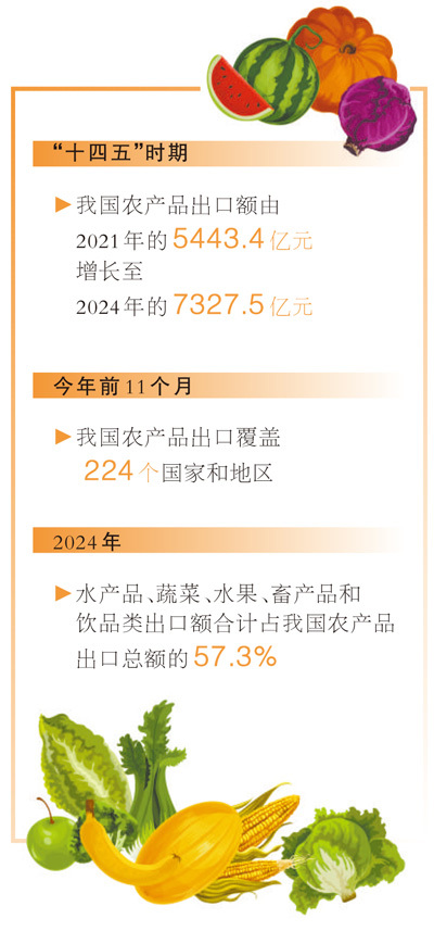 出口额逐年增长，覆盖224个国家和地区 中国农产品“圈粉”世界