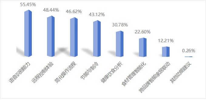 智能家居家电调查！这些问题你可能也遇到过