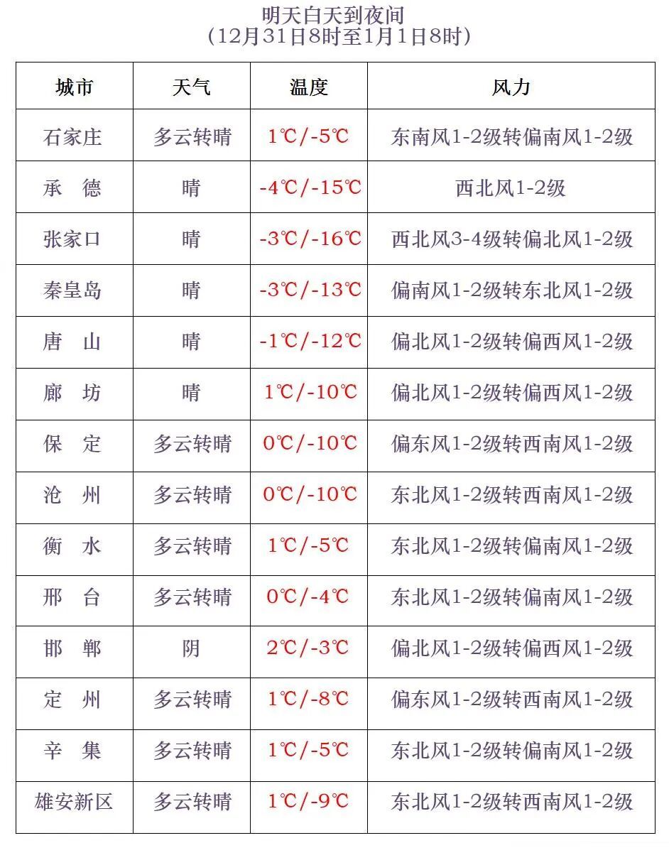 小雪或零星小雪!8级大风!明天,河北这些地方有雪…… 小雪或零星小雪!8级大风!明天,河北这些地方有雪……