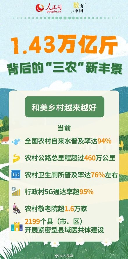 看1.43万亿斤背后的三农成绩单 看1.43万亿斤背后的三农成绩单