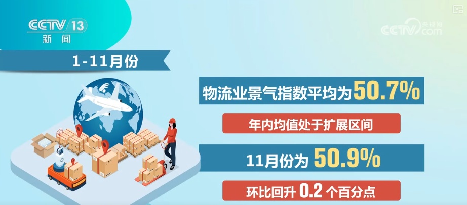 多角度透视前11个月物流运行“成绩单” 需求稳增、结构优化、效率提升态势凸显 多角度透视前11个月物流运行“成绩单” 需求稳增、结构优化、效率提升态势凸显