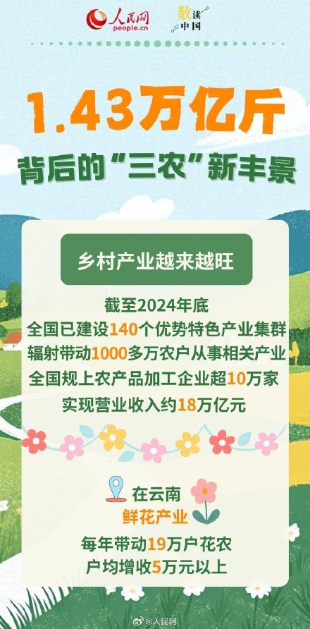 看1.43万亿斤背后的三农成绩单 看1.43万亿斤背后的三农成绩单