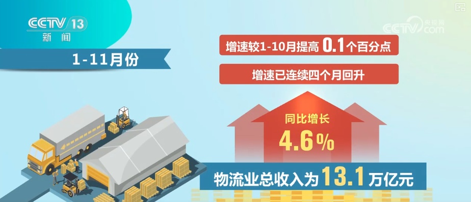 多角度透视前11个月物流运行“成绩单” 需求稳增、结构优化、效率提升态势凸显 多角度透视前11个月物流运行“成绩单” 需求稳增、结构优化、效率提升态势凸显