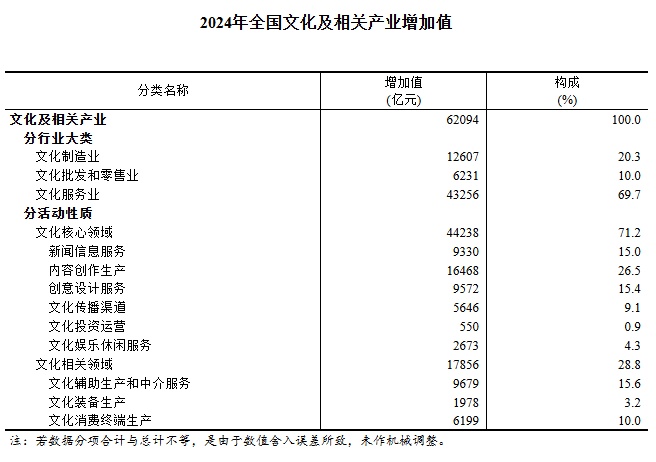 2024年全国文化及相关产业增加值占GDP比重为4.61%