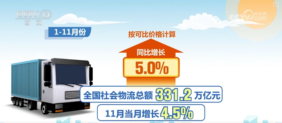 多角度透视前11个月物流运行“成绩单” 需求稳增、结构优化、效率提升态势凸显 多角度透视前11个月物流运行“成绩单” 需求稳增、结构优化、效率提升态势凸显