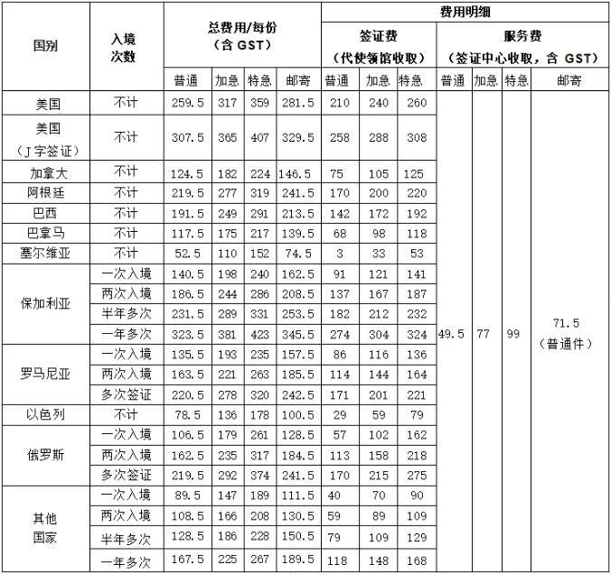 中国驻澳大利亚使领馆：延长签证规费调减措施