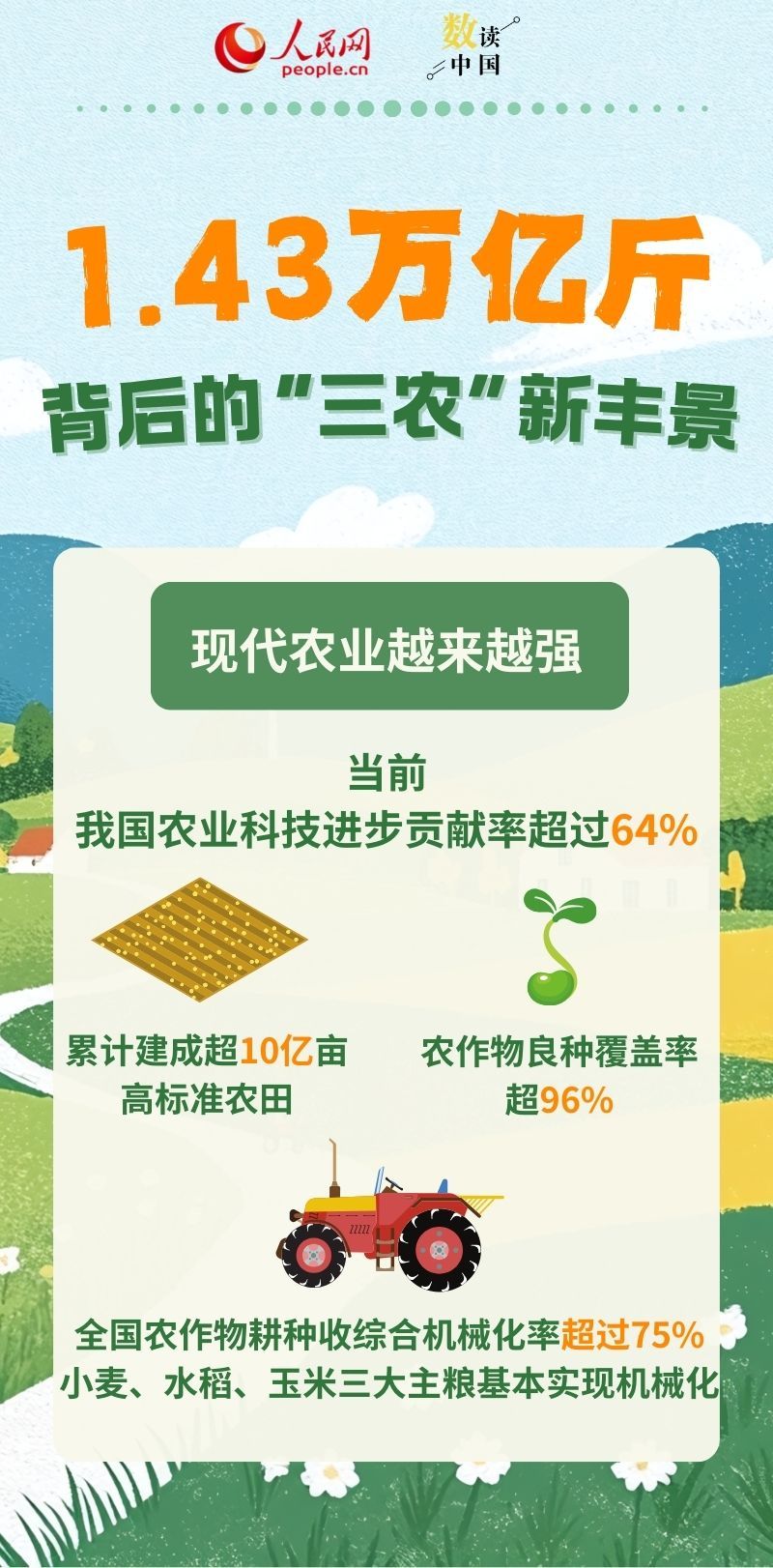1.43万亿斤背后的“三农”新丰景