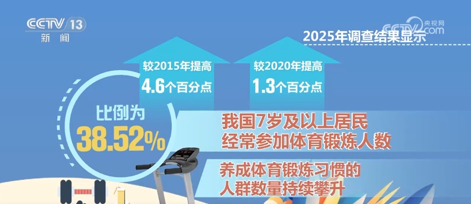 我国人均年体育消费水平持续增高 消费结构升级趋向参与型、观赏型