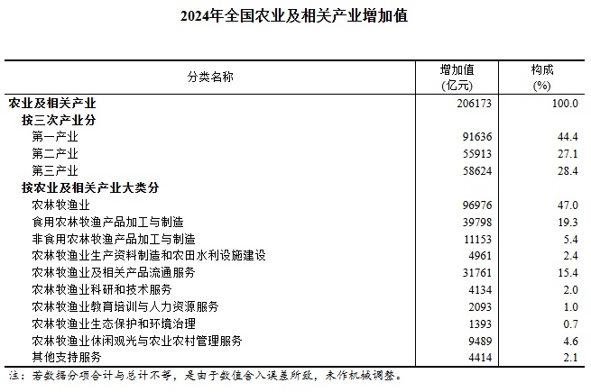 2024年全国农业及相关产业增加值占GDP比重为15.29% 2024年全国农业及相关产业增加值占GDP比重为15.29%
