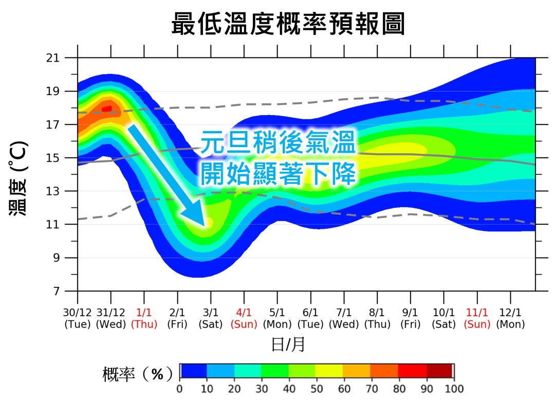 降温7℃-9℃！广东新年第一天将迎冷空气