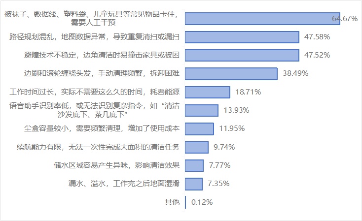 智能家居家电调查！这些问题你可能也遇到过