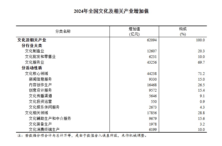 均有提高!国家统计局发布2024年全国文化产业和旅游业数据 均有提高!国家统计局发布2024年全国文化产业和旅游业数据