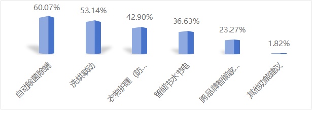 智能家居家电调查！这些问题你可能也遇到过