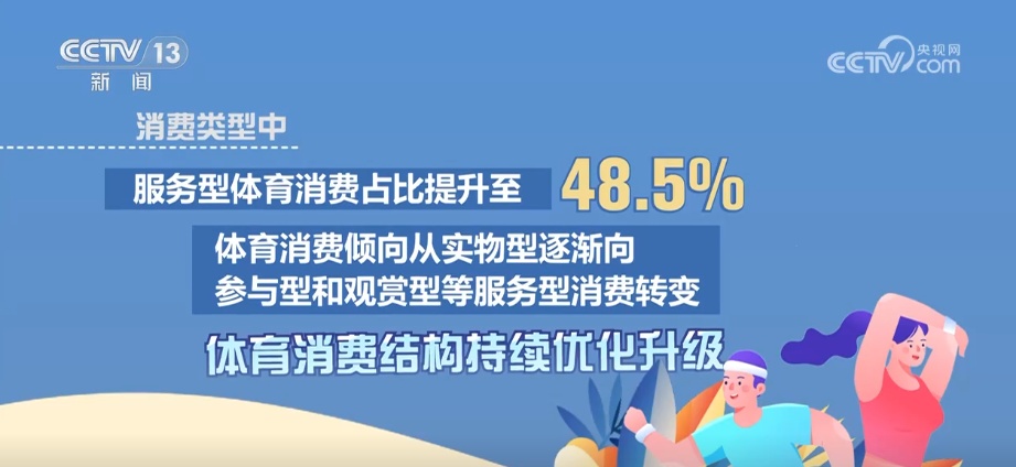 我国人均年体育消费水平持续增高 消费结构升级趋向参与型、观赏型