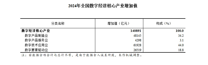 2024年全国数字经济核心产业增加值占GDP比重为10.5%