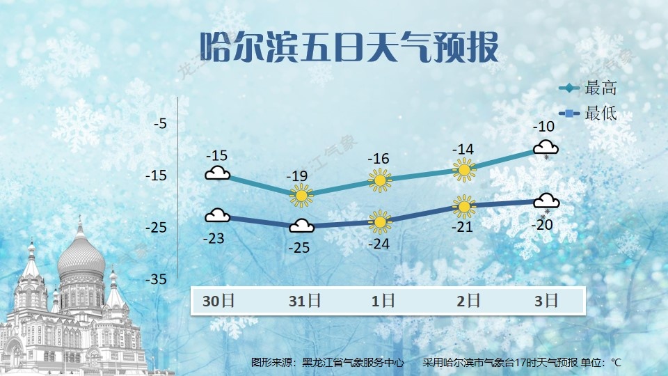 最低-37℃!黑龙江这次“冻”真格了 最低-37℃!黑龙江这次“冻”真格了