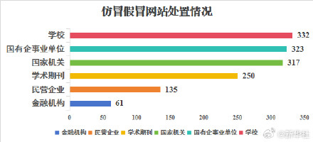 中央网信办举报中心2025年依法受理处置仿冒假冒网站平台1418个 中央网信办举报中心2025年依法受理处置仿冒假冒网站平台1418个