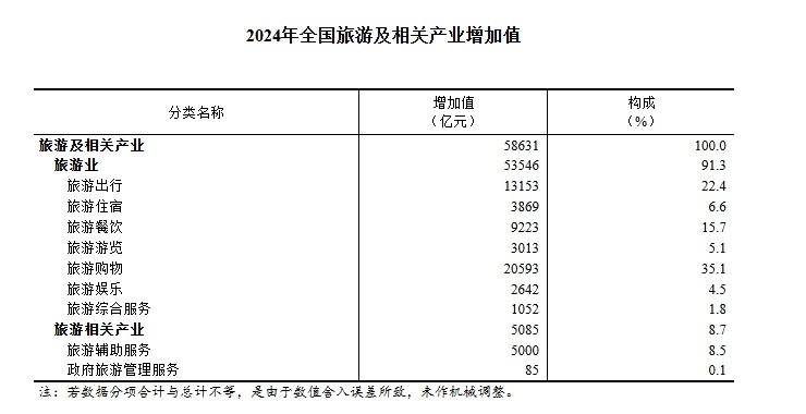 均有提高!国家统计局发布2024年全国文化产业和旅游业数据 均有提高!国家统计局发布2024年全国文化产业和旅游业数据