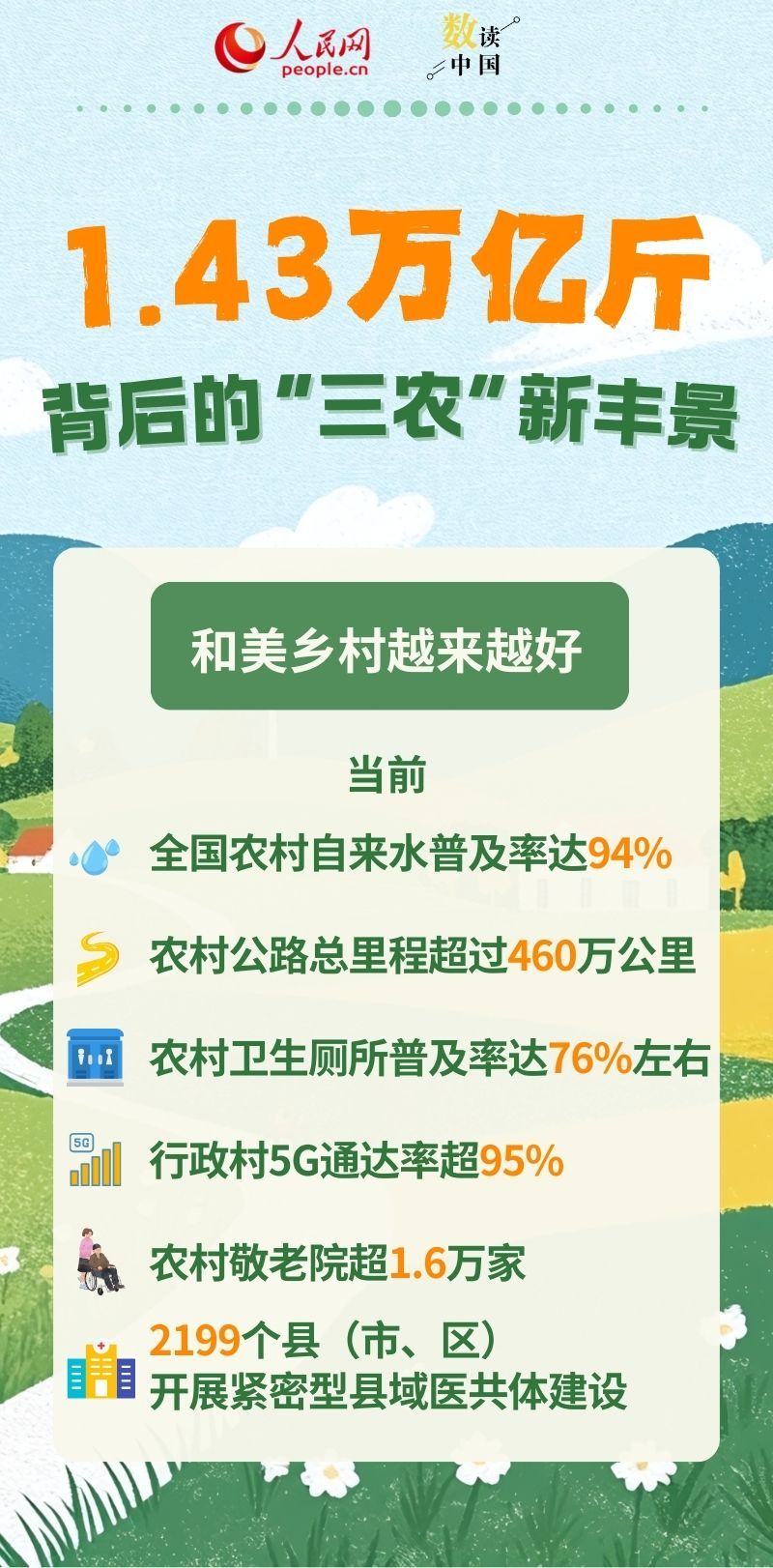 1.43万亿斤背后的“三农”新丰景