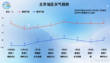 跨年夜北京最低气温将达-9℃,本周无雨雪 跨年夜北京最低气温将达-9℃,本周无雨雪