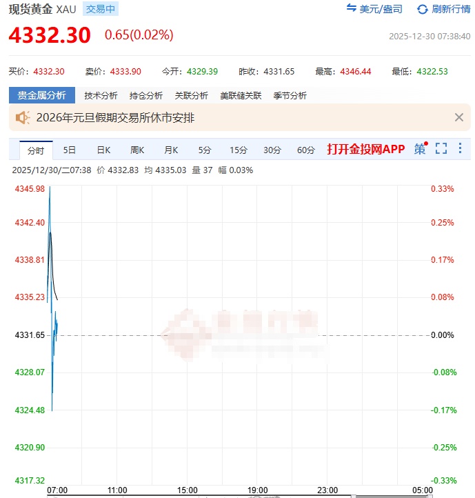 深夜大跳水！黄金暴跌