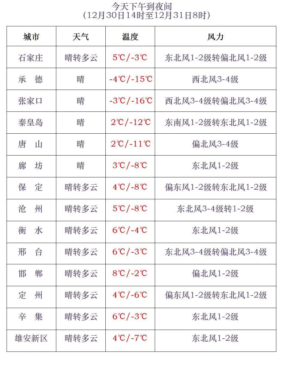 小雪或零星小雪!8级大风!明天,河北这些地方有雪…… 小雪或零星小雪!8级大风!明天,河北这些地方有雪……