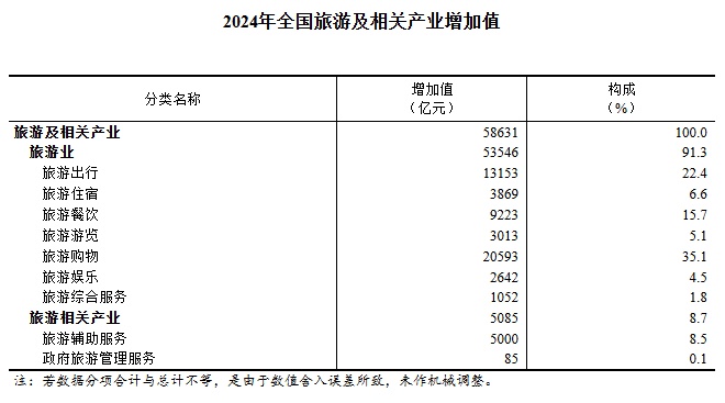 2024年全国旅游及相关产业增加值占GDP比重为4.35%