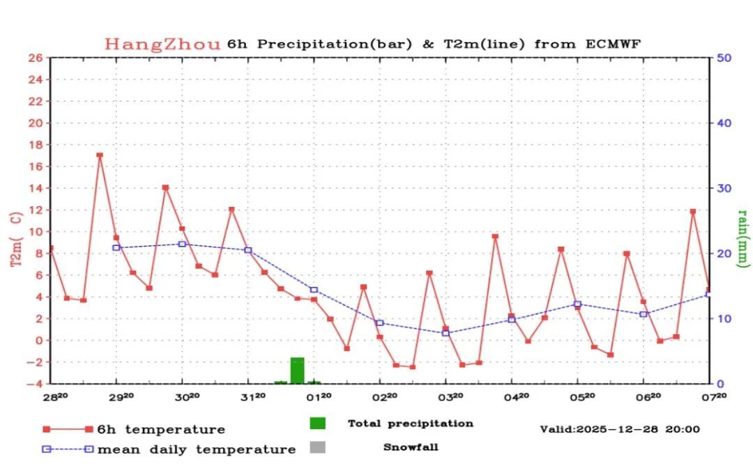 严重冰冻！冷空气元旦杀到，杭州有雪！注意防范