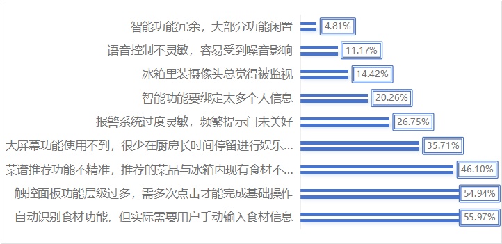 智能家居家电调查！这些问题你可能也遇到过